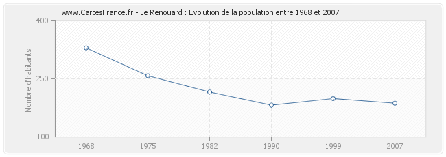 Population Le Renouard